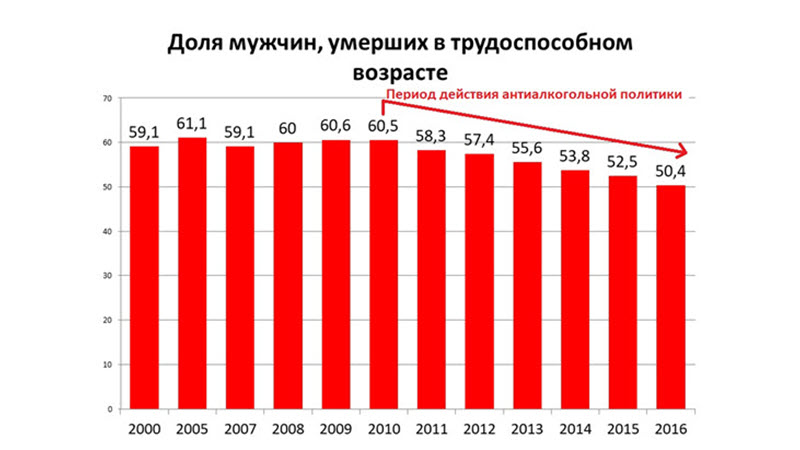 РЕЗУЛЬТАТЫ АНТИАЛКОГОЛЬНОЙ ПОЛИТИКИ В РЕСПУБЛИКЕ САХА (ЯКУТИЯ) С 2010 – 2018 ГОДЫ